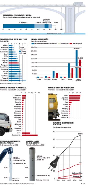 Las cifras de la inversión en infraestructuras en Latinoamérica