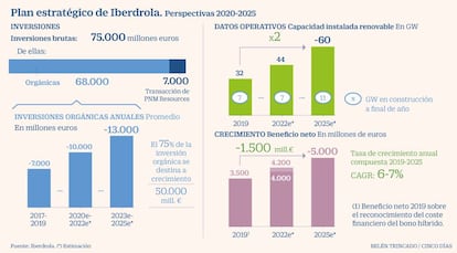 Iberdrola