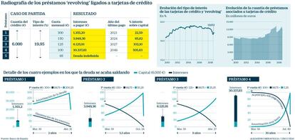 Créditos 'revolving' ligados a tarjetas de crédito