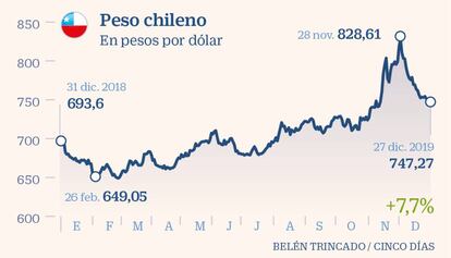 Peso chileno