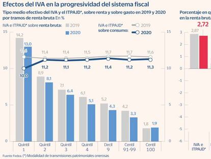 Más desigualdad fiscal entre los hogares: el IVA y sus tipos reducidos elevan un 3% las diferencias