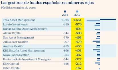 Gestoras de fondos españolas en pérdidas