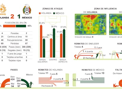 Análisis de la victoria de Holanda ante México