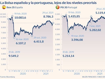 Las Bolsas periféricas, a las que más les cuesta retornar a niveles pre-Covid