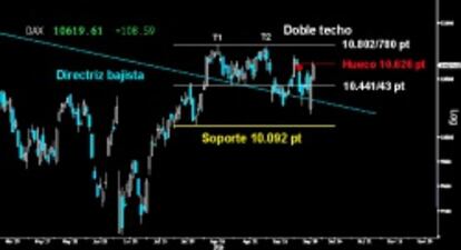 FRENTE A RESISTENCIAS. Sólida y extensa vela trazada en el Dax tras su vuelta a la actividad. Le dejó a las puertas de cerrar el hueco a la baja y resistencia de los 10.626 puntos. El salvaje Reversal dejado el viernes ha confirmado el despegue desde la directriz superior del Canal bajista del medio plazo.