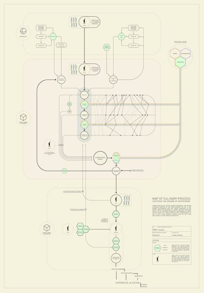 Diagrama del proceso culinario físico y mental.