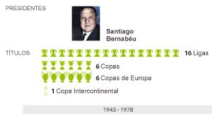 El balance presidencial desde Bernabéu