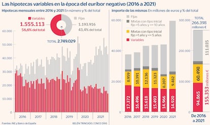 Las hipotecas variables en la época del euríbor negativo (2016 a 2021)