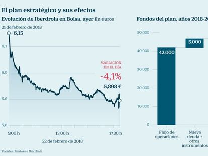 Iberdrola plan estratégico