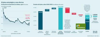 Iberdrola plan estratégico