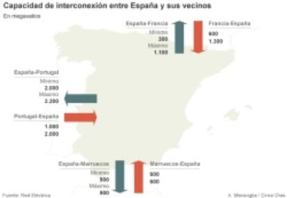 Capacidad de interconexión entre España y sus vecinos