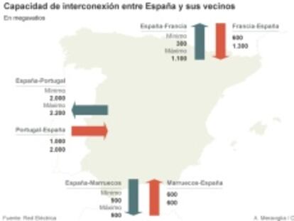 Capacidad de interconexión entre España y sus vecinos