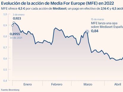El mercado pone en duda el éxito de la opa sobre Mediaset España
