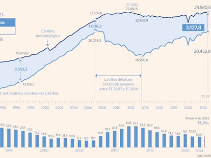 El empleo se estanca en el arranque del año y el paro sube en 103.800 personas 