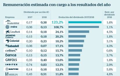 Dividendo de las empresas del Ibex