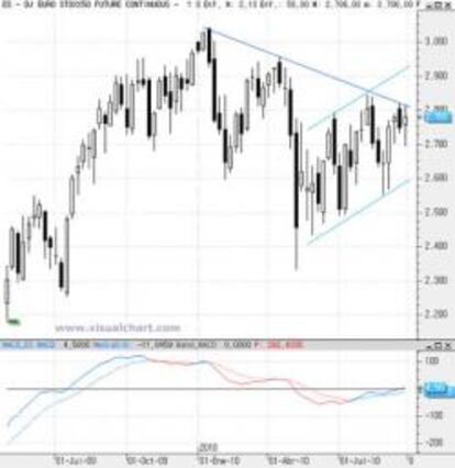 Futuro de Euro Stoxx