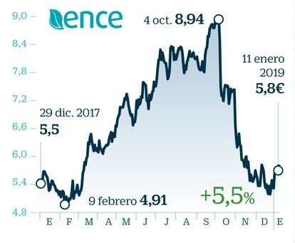 El último valor en incorporarse al Ibex 35 ha multiplicado por tres su capitalización bursátil en los últimos cuatro años. Los expertos creen que la empresa puede presumir de un notable desarrollo de su beneficio. Así, mientras en 2016 su beneficio era de 38 millones y en 2017 de 92 millones, se espera que en 2018 la cifra ronde los 130. Tiene en marcha un nuevo plan estratégico presentado en noviembre pasado que supone realizar importantes inversiones tanto en la división de celulosa como en la de energías renovables (entre 1.240 y 1.340 millones de euros) para acometer  proyectos que, según la compañía, situarían el ebitda en 2023 en 550 millones.