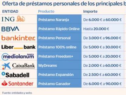 Ofensiva en el crédito al consumo para exprimir las ganas de gastar