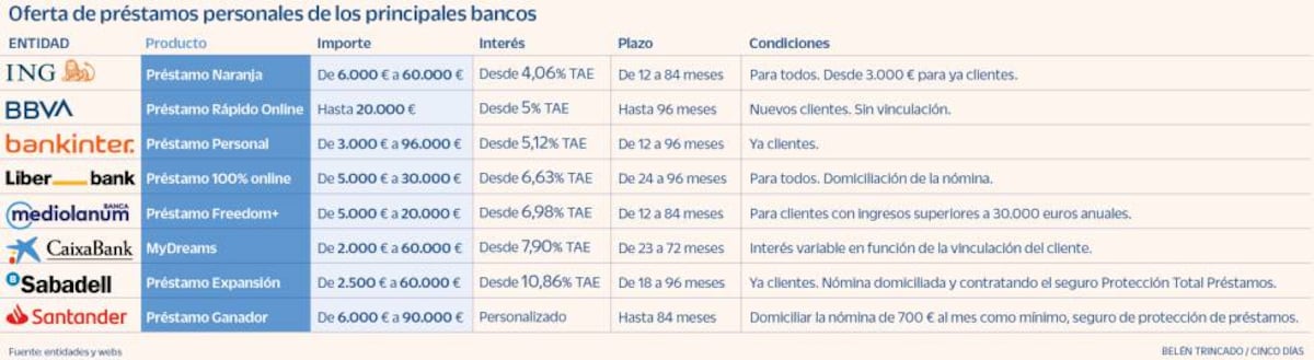Ofensiva en el crédito al consumo para exprimir las ganas de gastar ...