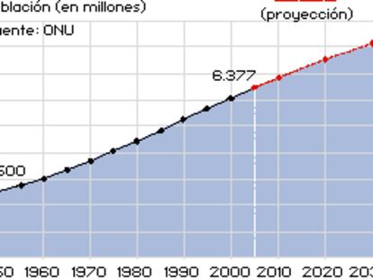 Población mundial 1950-2050 (proyección)