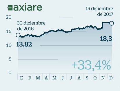 Axiare: La opa de Colonial, gasolina para sus acciones