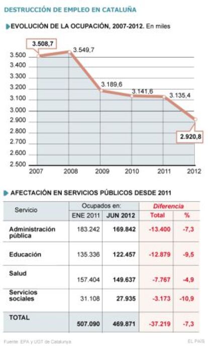 Destrucción de empleo en Cataluña.
