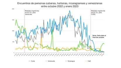 Gráfica creada por la Secretaría de Exteriores de México sobre las detenciones en la frontera con EE UU.