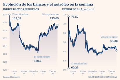 Evolución de los bancos y el petróleo en la semana