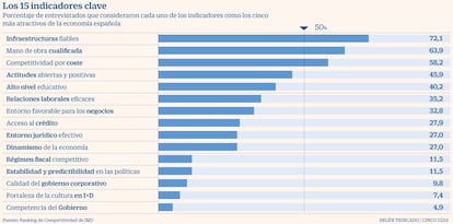 Los 15 indicadores clave