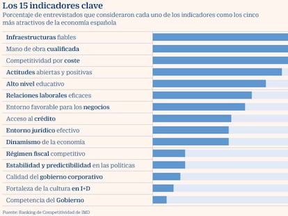 La gestión de la pandemia deja la competitividad en España en mínimos de 2014