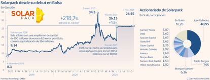 Solarpack desde su debut en Bolsa y accionariado