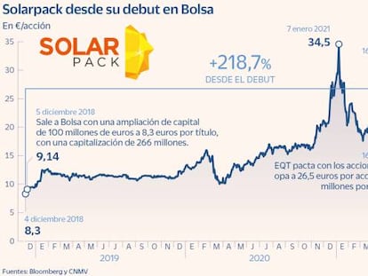 Una decena de fondos decidirán el éxito de la opa de EQT sobre Solarpack