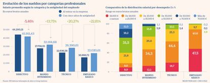 Evolución de los sueldos por categorías profesionales