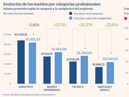 Los directivos pierden salario según suman años en la empresa