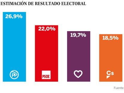 Los votantes socialistas prefieren una alianza con Ciudadanos