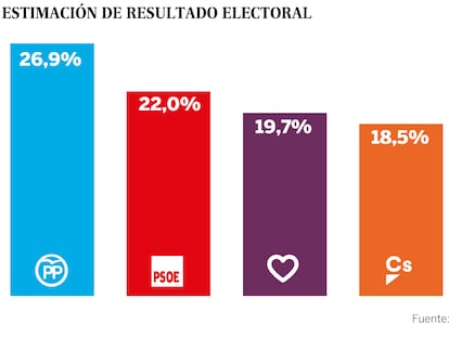 Los votantes socialistas prefieren una alianza con Ciudadanos