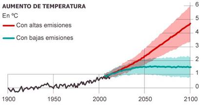 Fuente: Panel Intergubernamental para el Cambio Climático (IPCC).