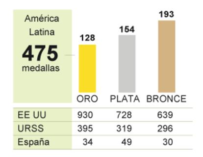 Medallas olímpicas para países de América Latina