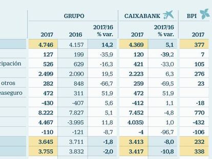 Resultados de CaixaBank en 2017