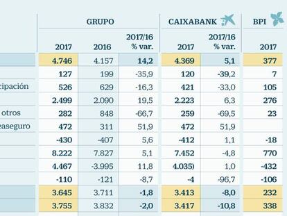 Gual defiende el cambio de sede de CaixaBank: “Más allá de las cuestiones emocionales está la seguridad de los ahorros”