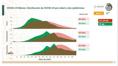 Distribución de casos, hospitalizaciones y defunciones por la covid-19 por edad y olas epidémicas.
