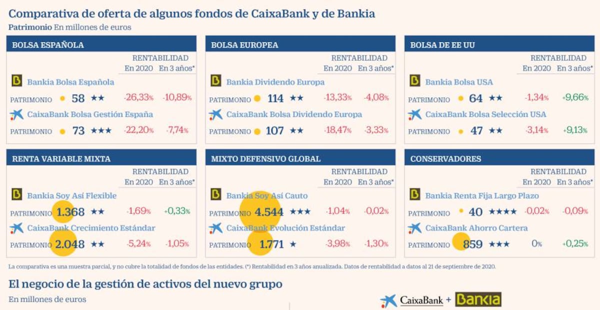 Así será la oferta de fondos tras la fusión de Bankia y CaixaBank ...