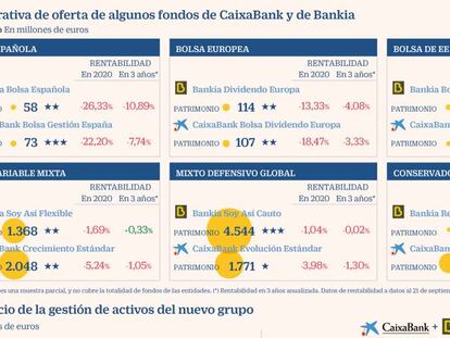 Así será la oferta de fondos tras la fusión de Bankia y CaixaBank