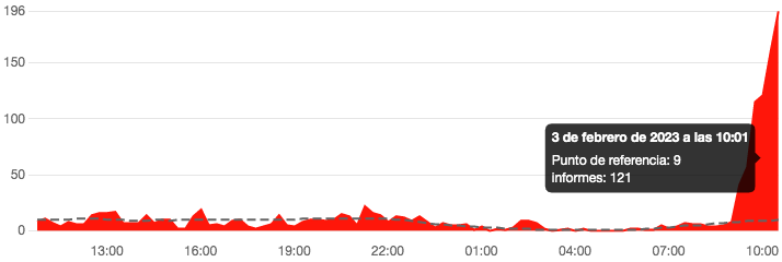 Gráfico de DownDetector con el número de incidencias registradas en el servicio de Movistar.