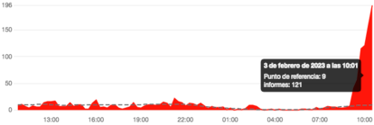 Gráfico de DownDetector con el número de incidencias registradas en el servicio de Movistar.