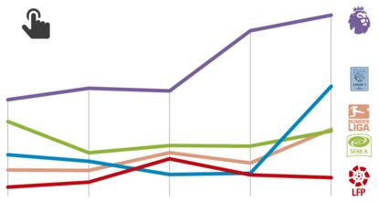 GRÁFICO: Inversión de las grandes ligas en el mercado de invierno