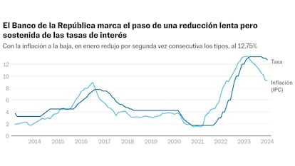 El Banco de la República mantiene su política de reducir el precio del dinero: baja del 13% al 12,75%