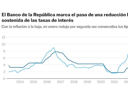 El Banco de la República mantiene su política de reducir el precio del dinero: baja del 13% al 12,75%