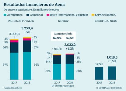 Resultados financieros de Aena