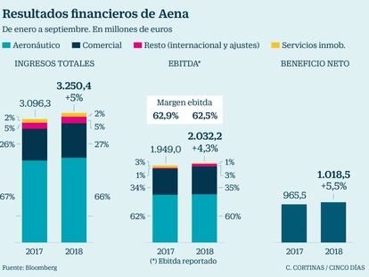 Aena eleva un 5,5% el beneficio neto, pero reduce ligeramente su margen de ebitda